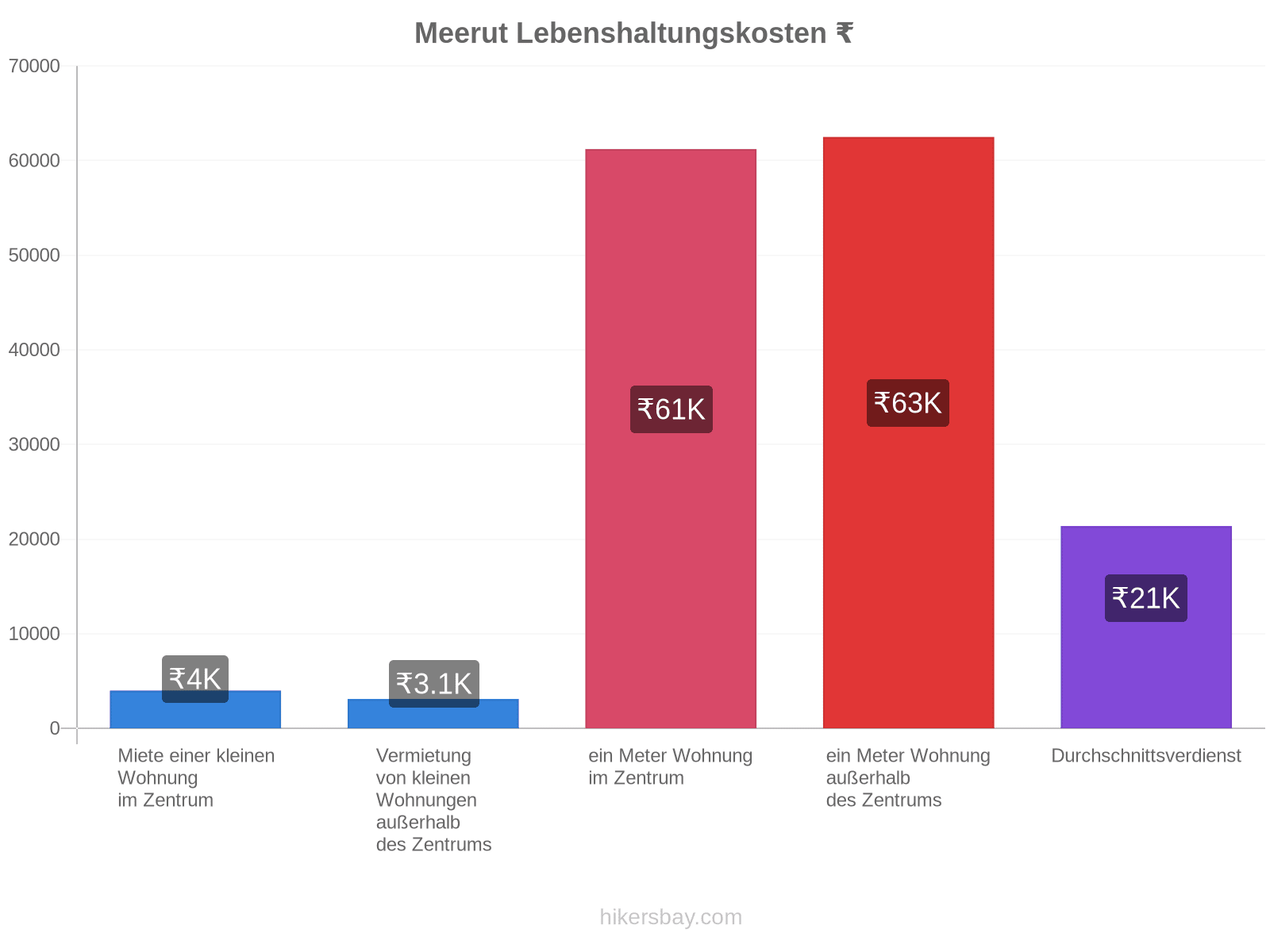 Meerut Lebenshaltungskosten hikersbay.com