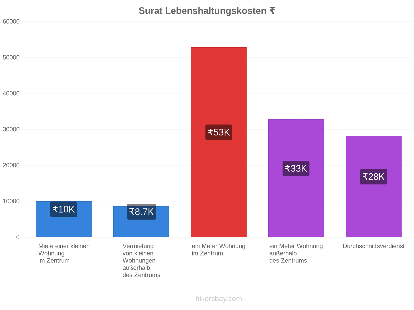 Surat Lebenshaltungskosten hikersbay.com