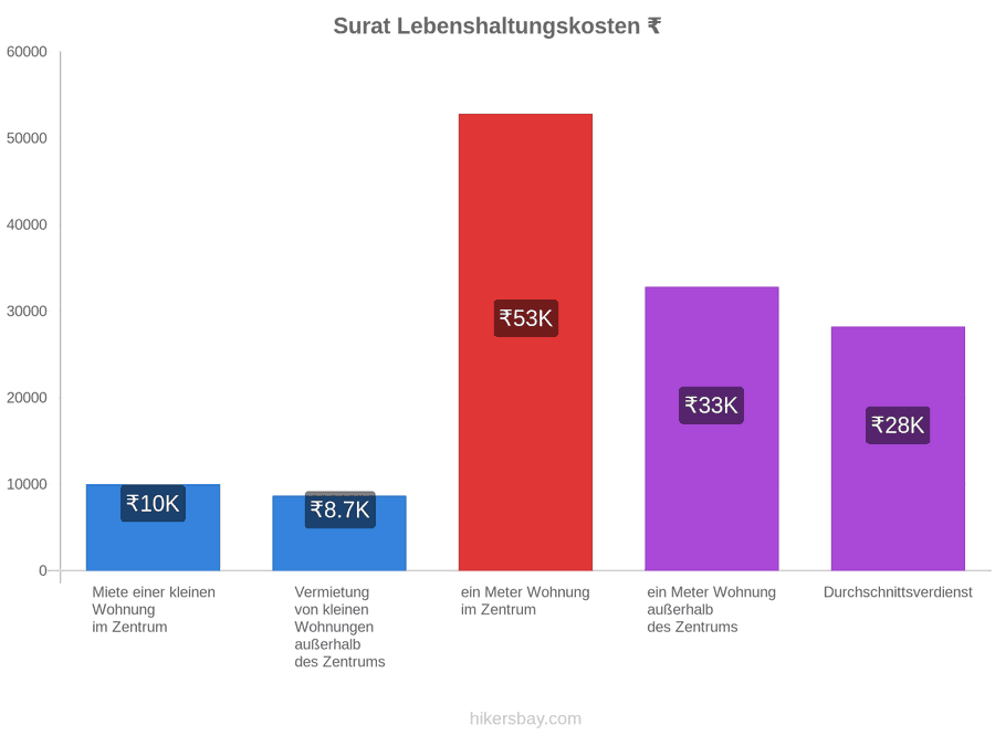 Surat Lebenshaltungskosten hikersbay.com