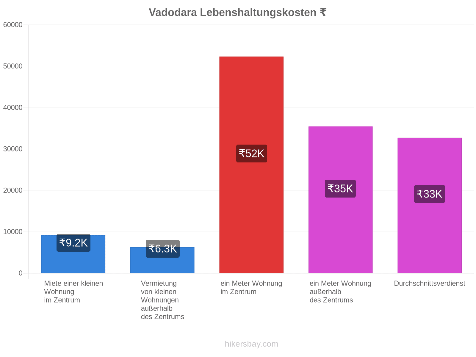 Vadodara Lebenshaltungskosten hikersbay.com