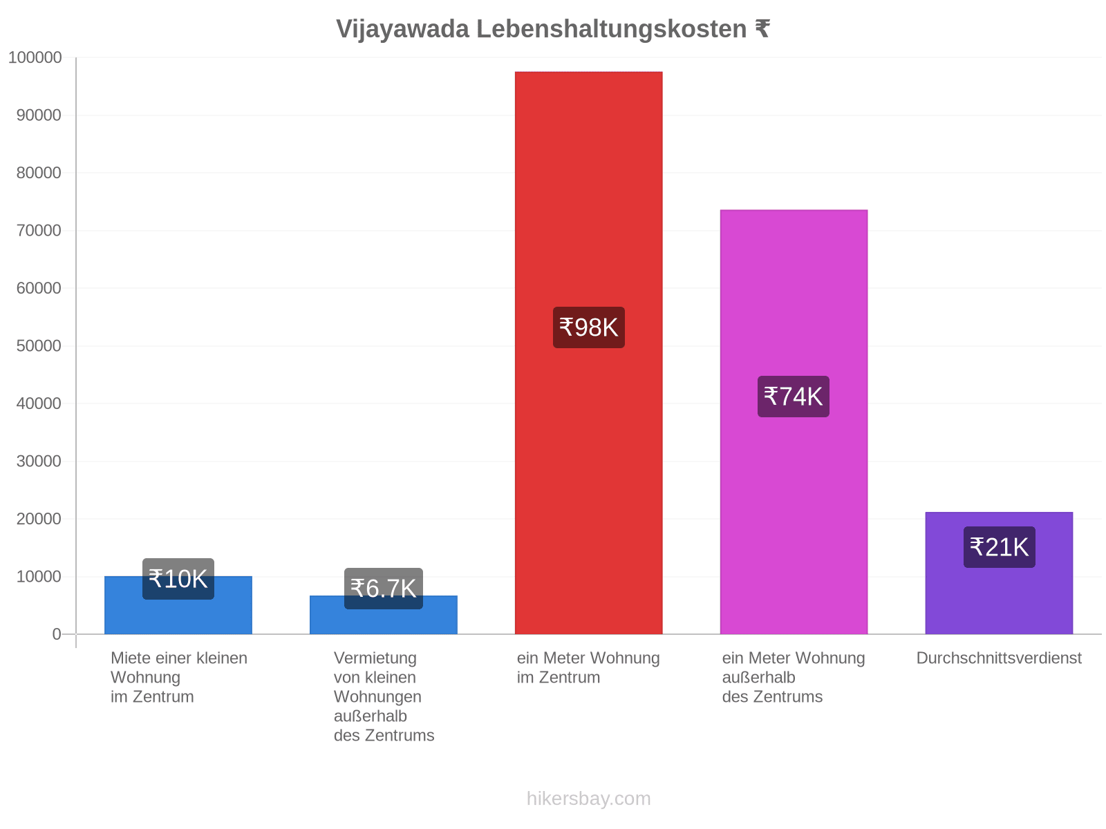 Vijayawada Lebenshaltungskosten hikersbay.com