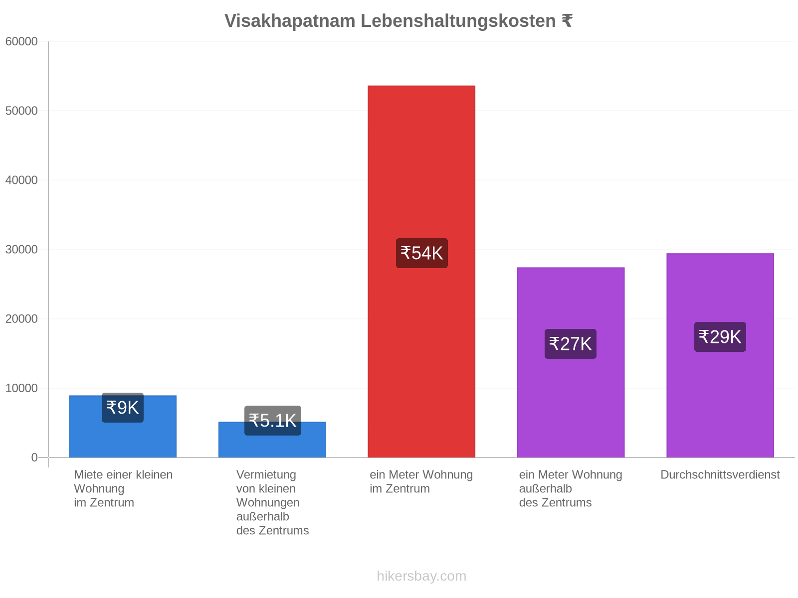 Visakhapatnam Lebenshaltungskosten hikersbay.com