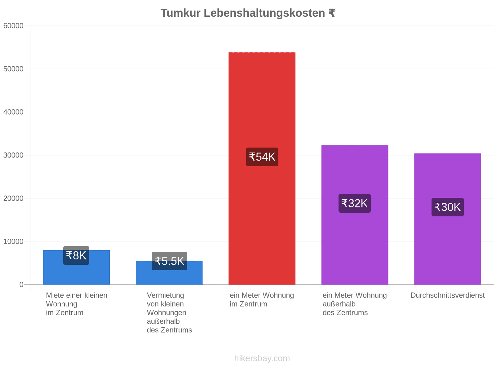Tumkur Lebenshaltungskosten hikersbay.com
