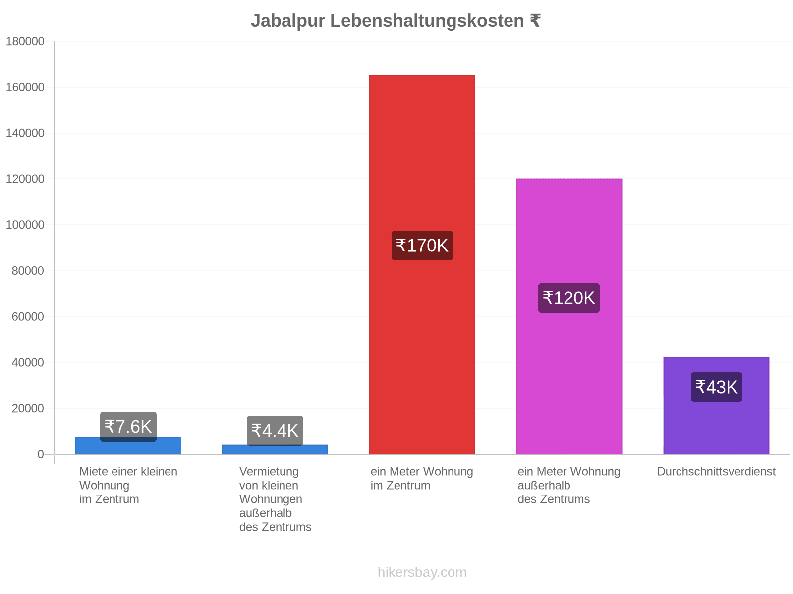 Jabalpur Lebenshaltungskosten hikersbay.com