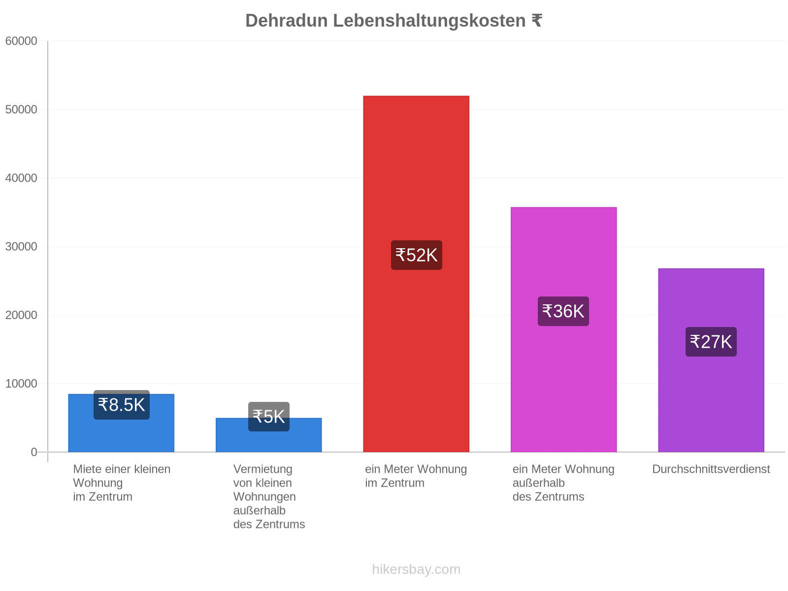 Dehradun Lebenshaltungskosten hikersbay.com
