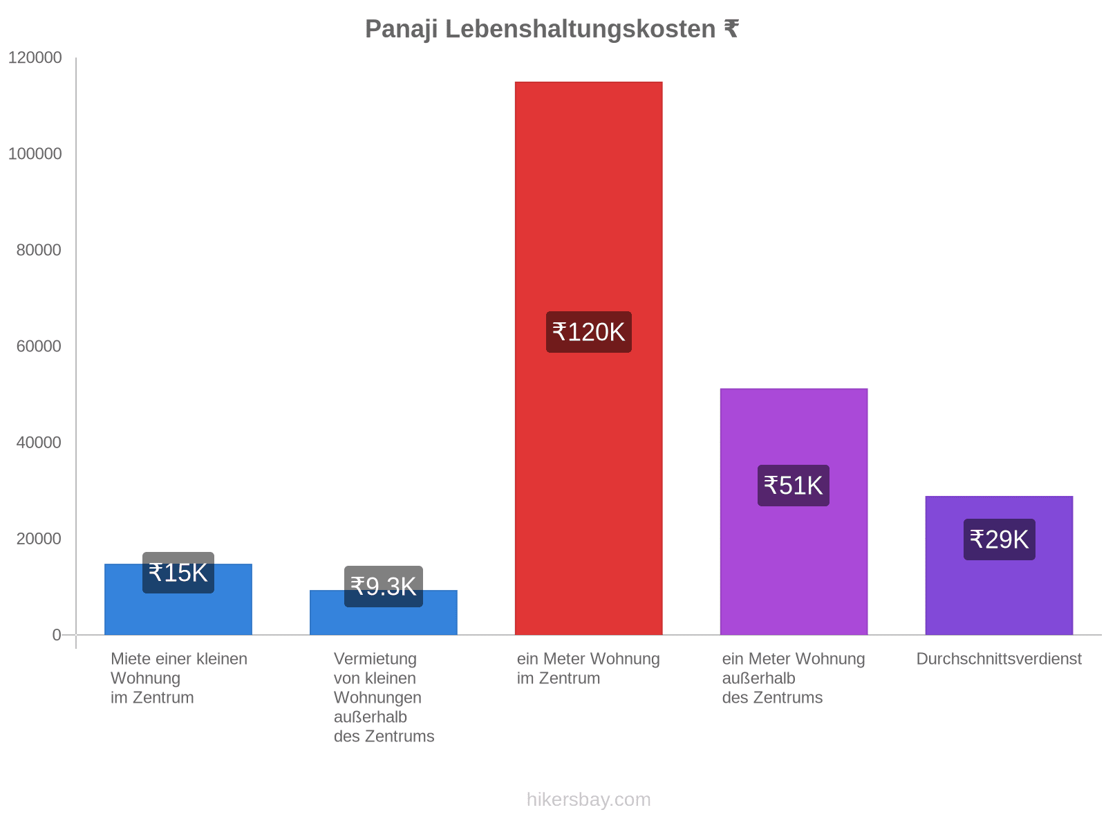 Panaji Lebenshaltungskosten hikersbay.com