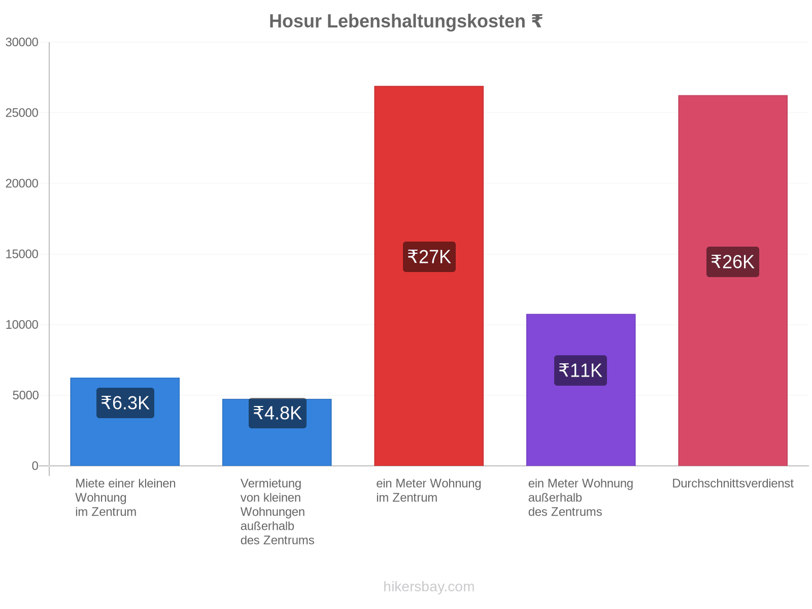 Hosur Lebenshaltungskosten hikersbay.com