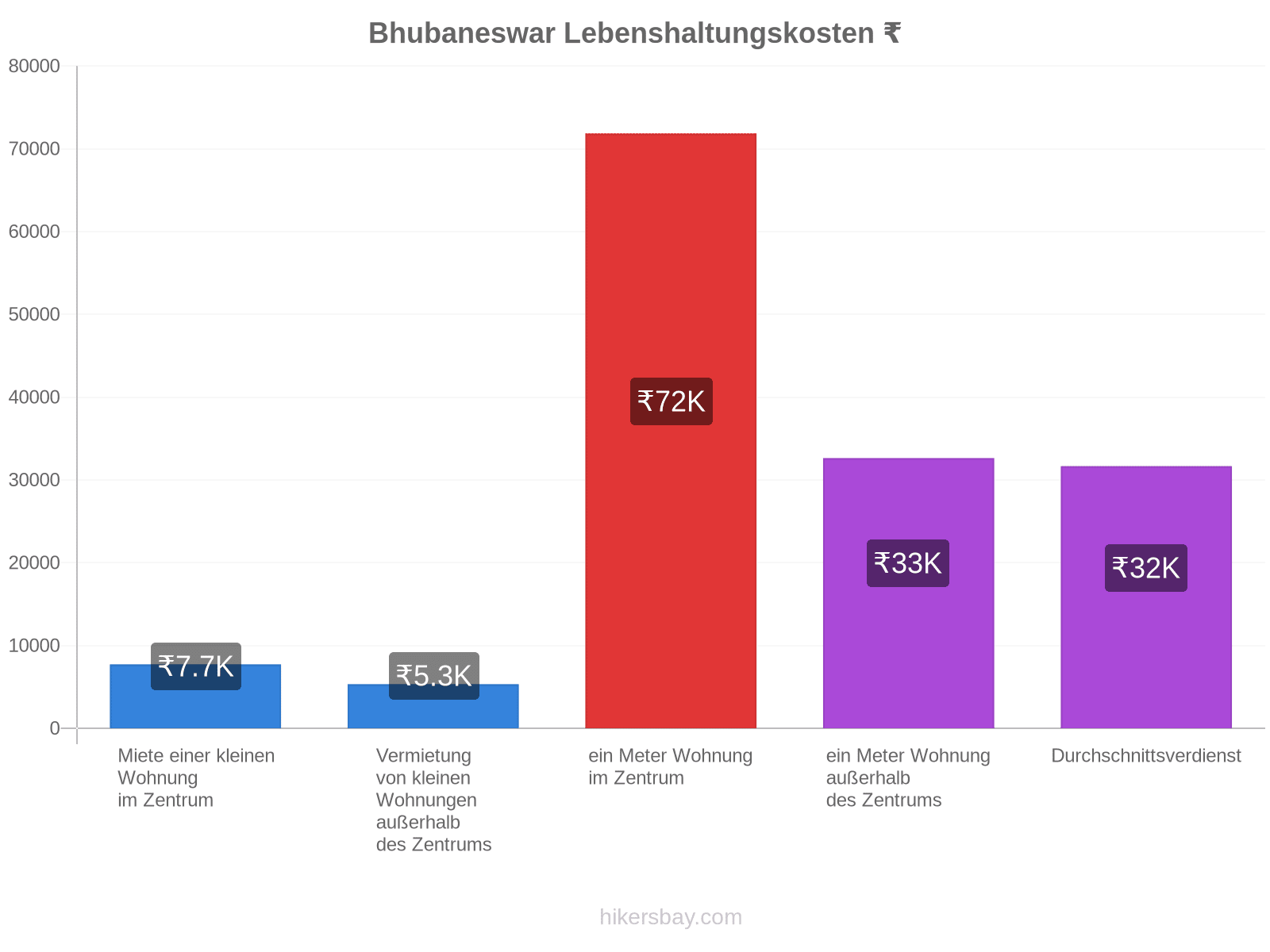 Bhubaneswar Lebenshaltungskosten hikersbay.com