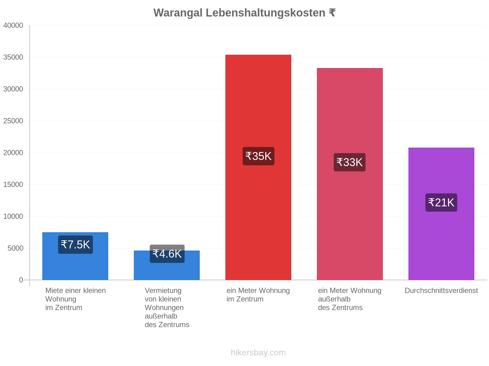 Warangal Lebenshaltungskosten hikersbay.com