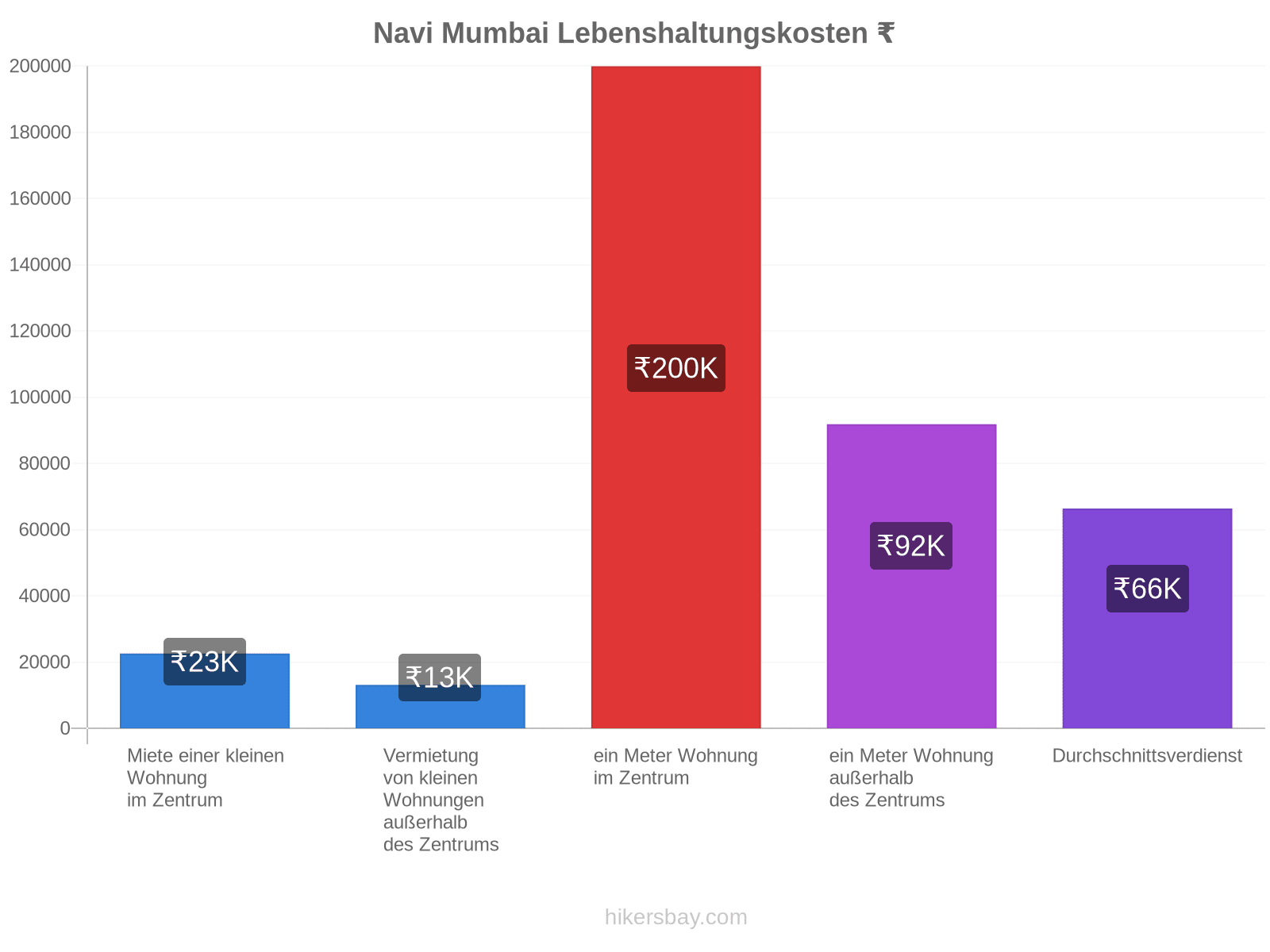 Navi Mumbai Lebenshaltungskosten hikersbay.com