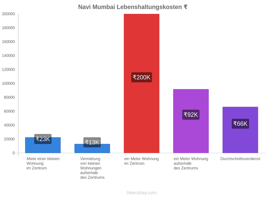 Navi Mumbai Lebenshaltungskosten hikersbay.com