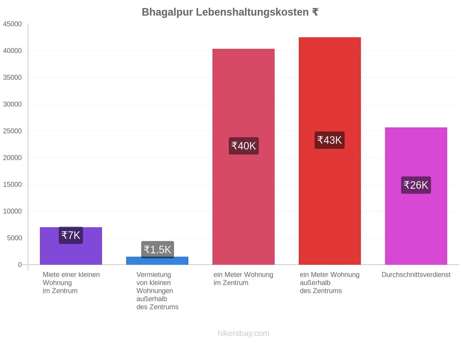 Bhagalpur Lebenshaltungskosten hikersbay.com