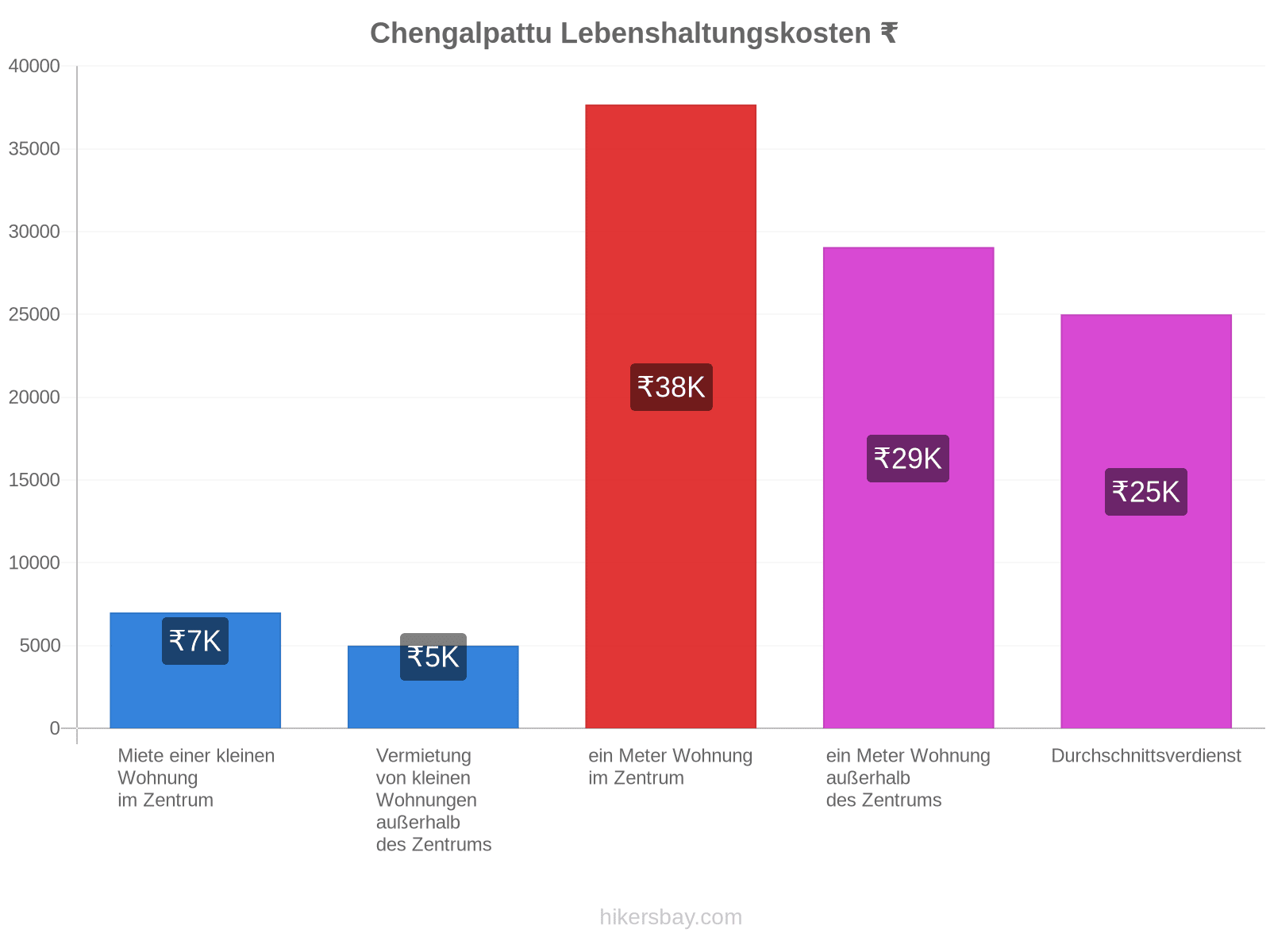 Chengalpattu Lebenshaltungskosten hikersbay.com