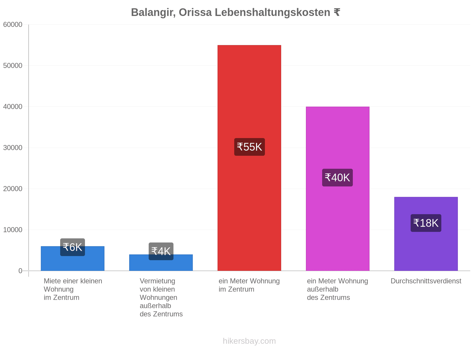 Balangir, Orissa Lebenshaltungskosten hikersbay.com