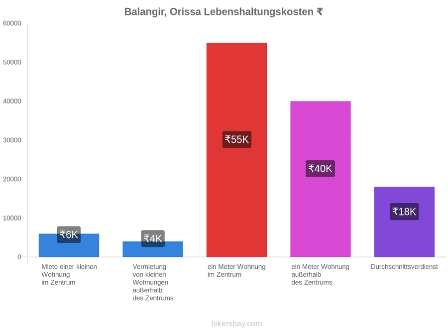 Balangir, Orissa Lebenshaltungskosten hikersbay.com
