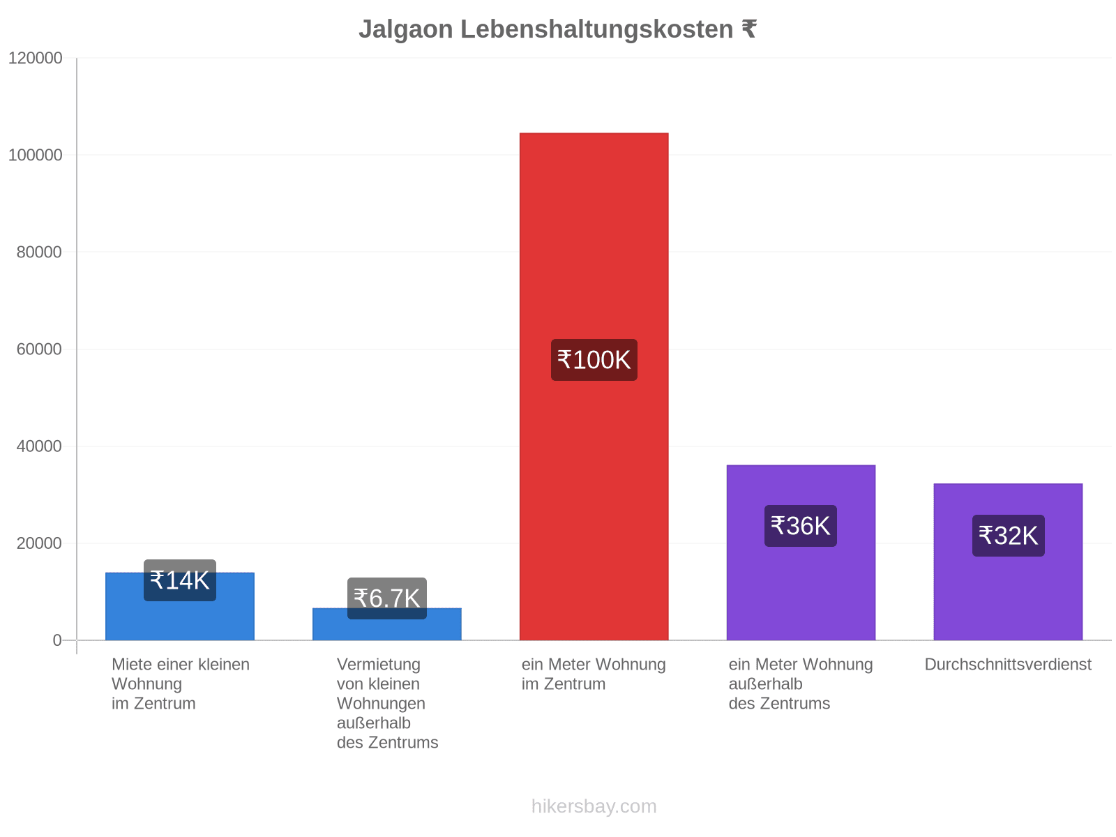 Jalgaon Lebenshaltungskosten hikersbay.com