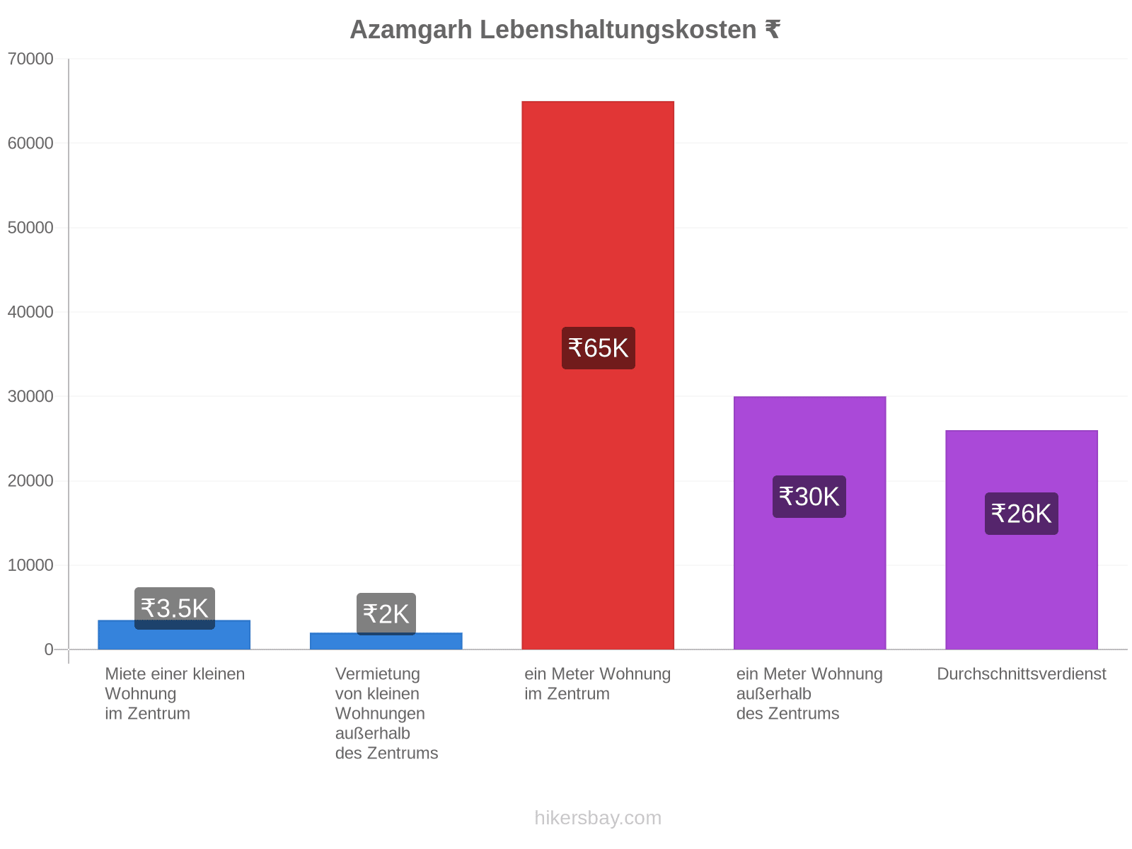 Azamgarh Lebenshaltungskosten hikersbay.com