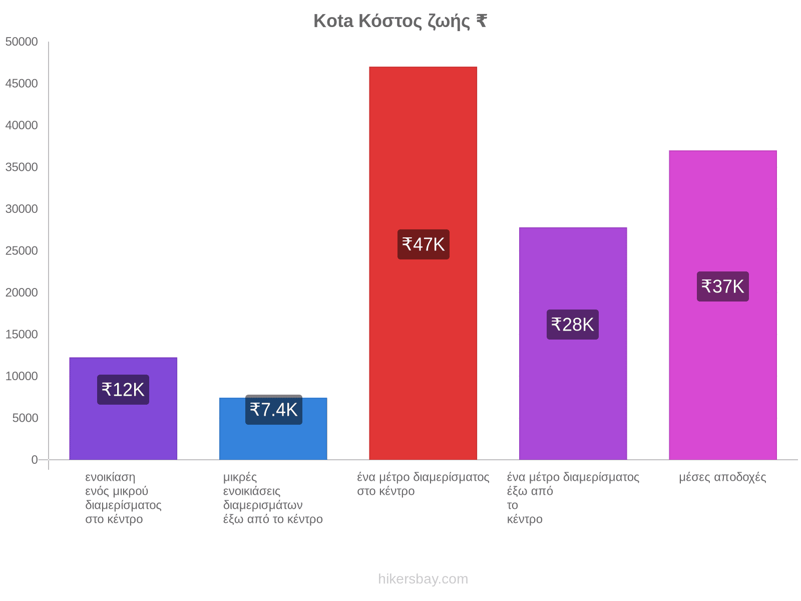 Kota κόστος ζωής hikersbay.com