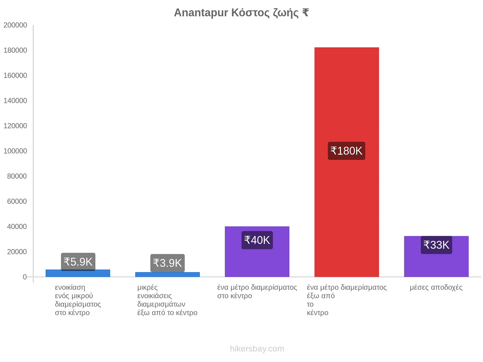 Anantapur κόστος ζωής hikersbay.com