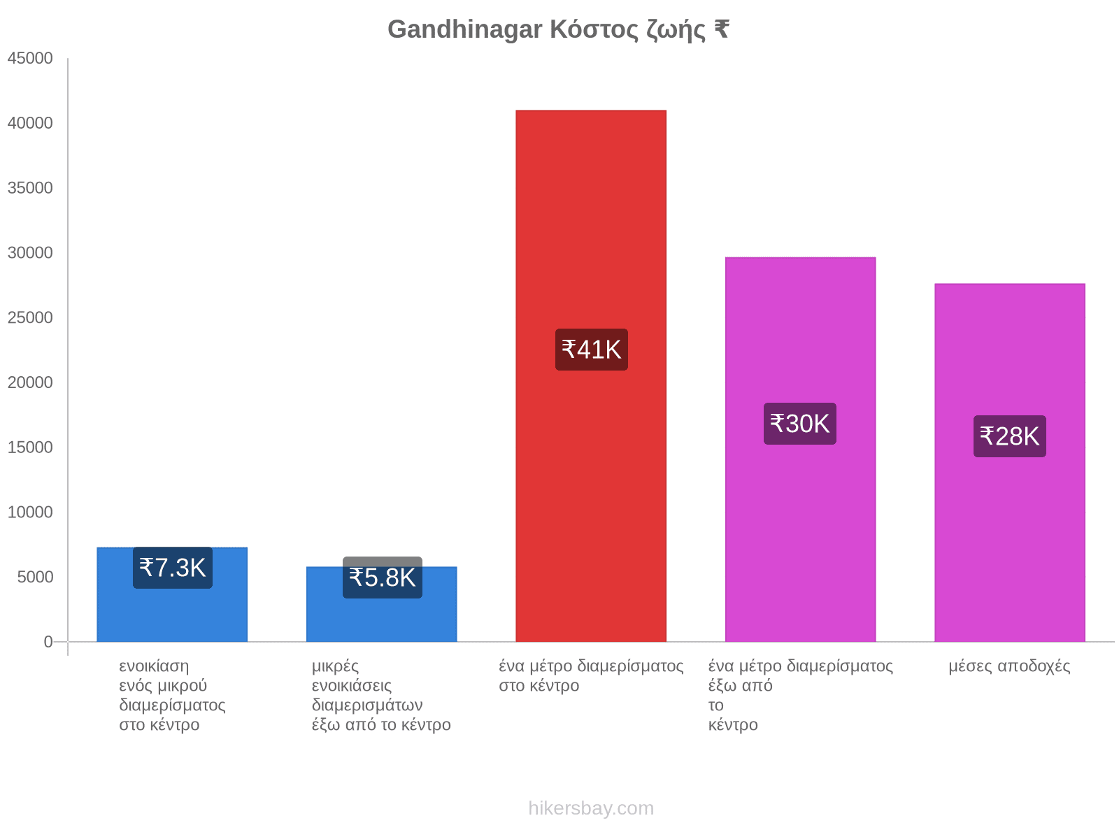 Gandhinagar κόστος ζωής hikersbay.com