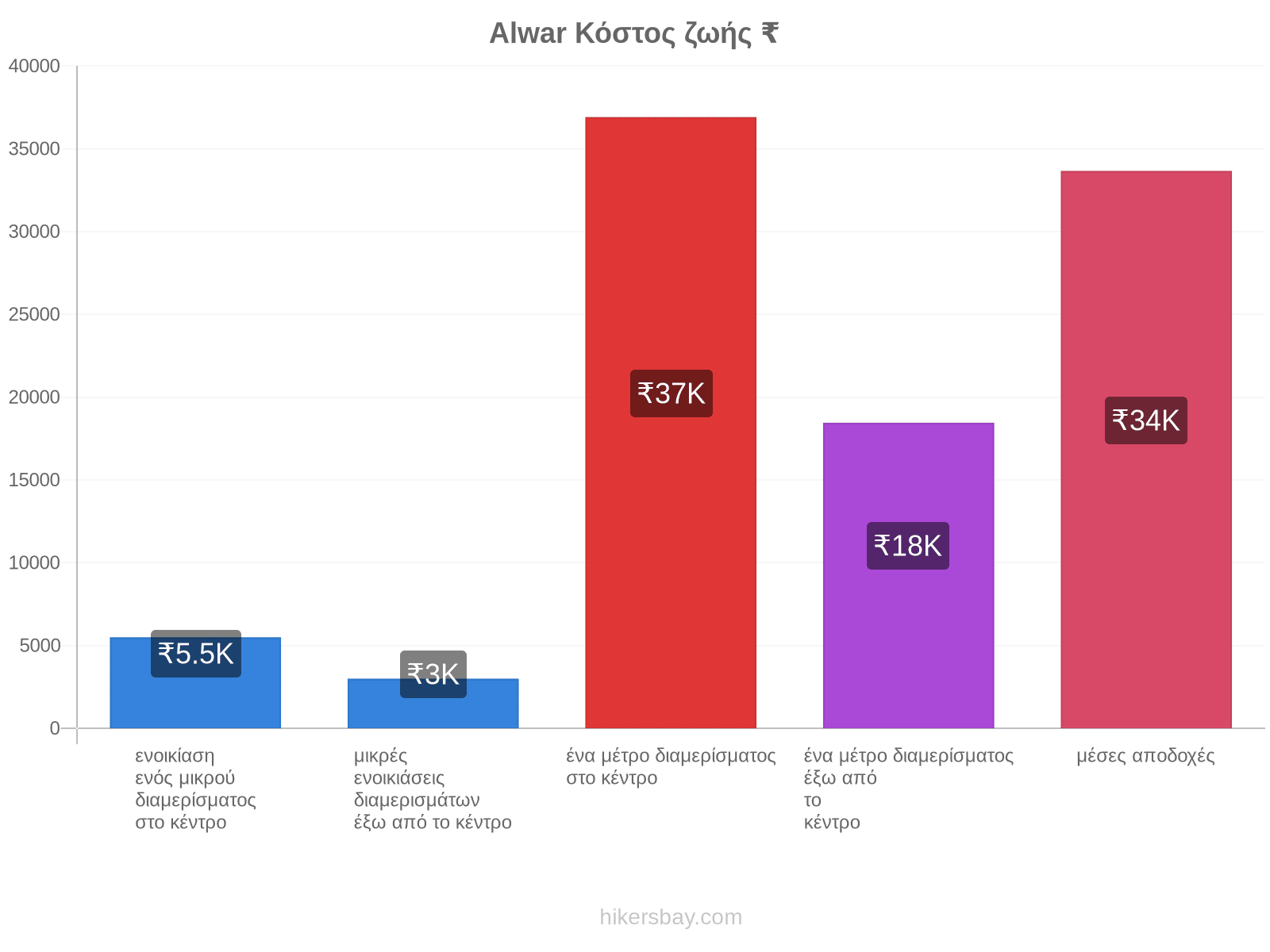 Alwar κόστος ζωής hikersbay.com