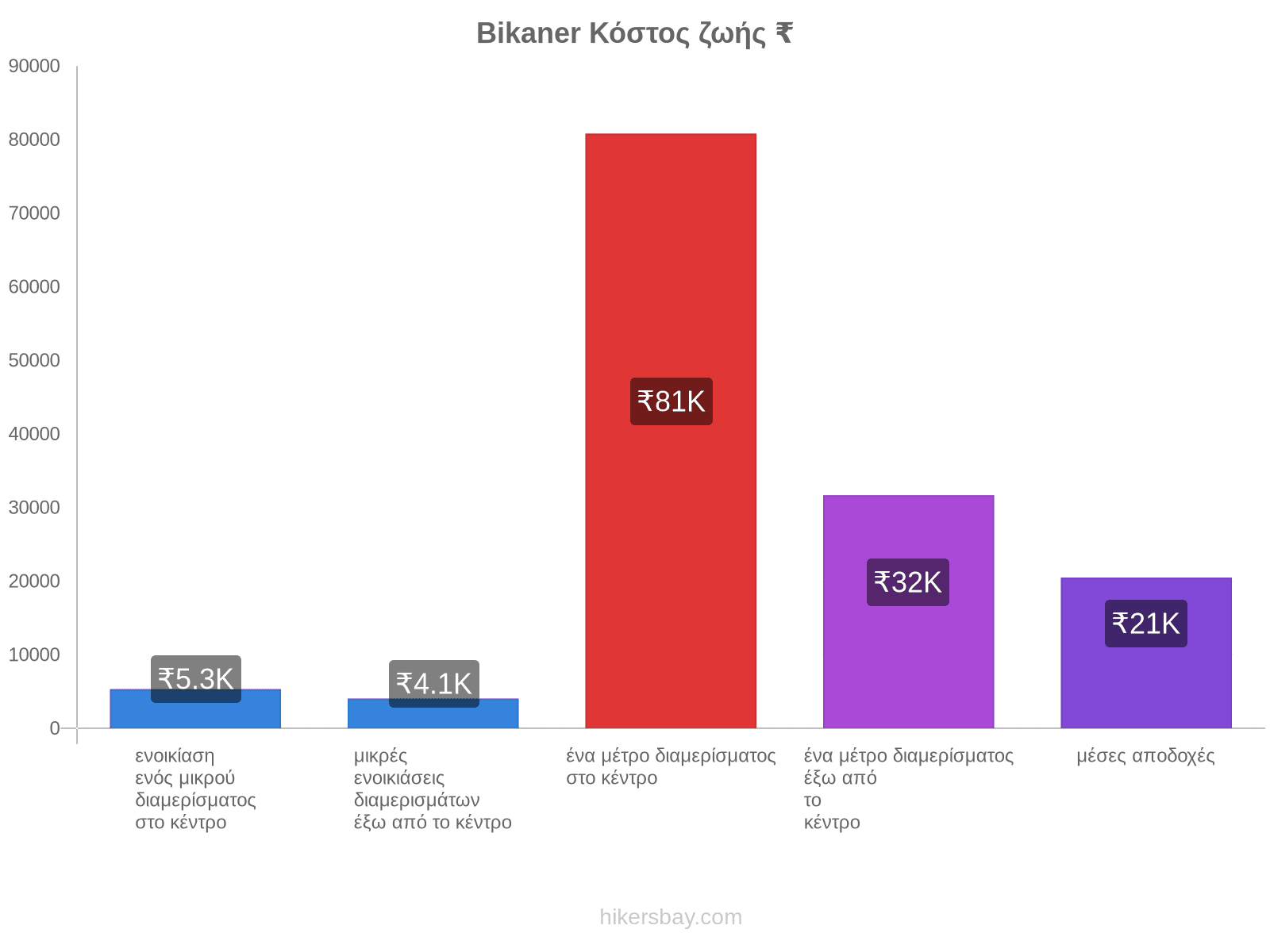 Bikaner κόστος ζωής hikersbay.com