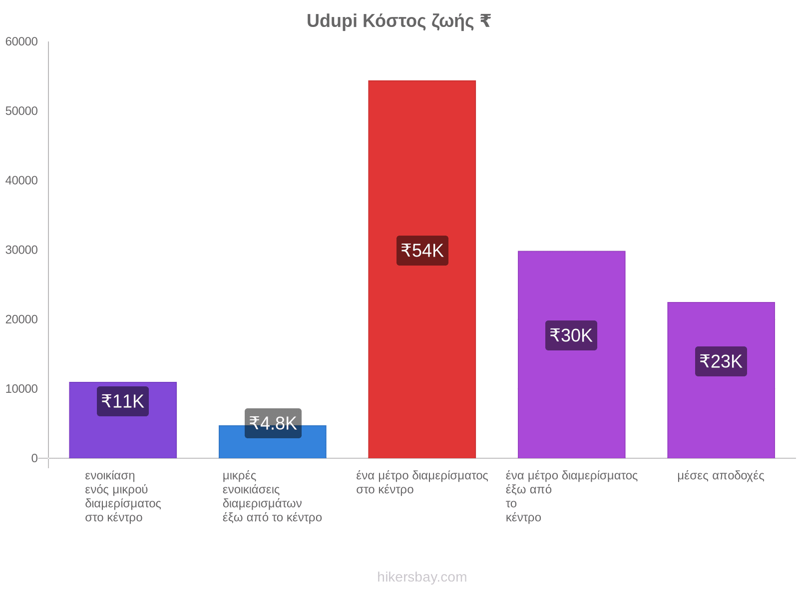 Udupi κόστος ζωής hikersbay.com