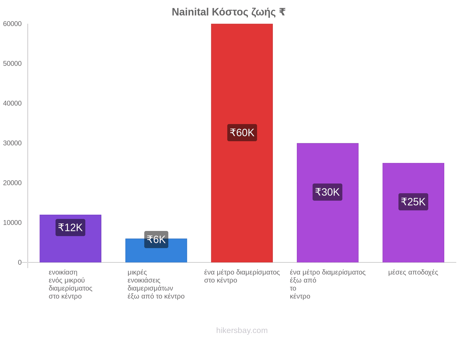 Nainital κόστος ζωής hikersbay.com