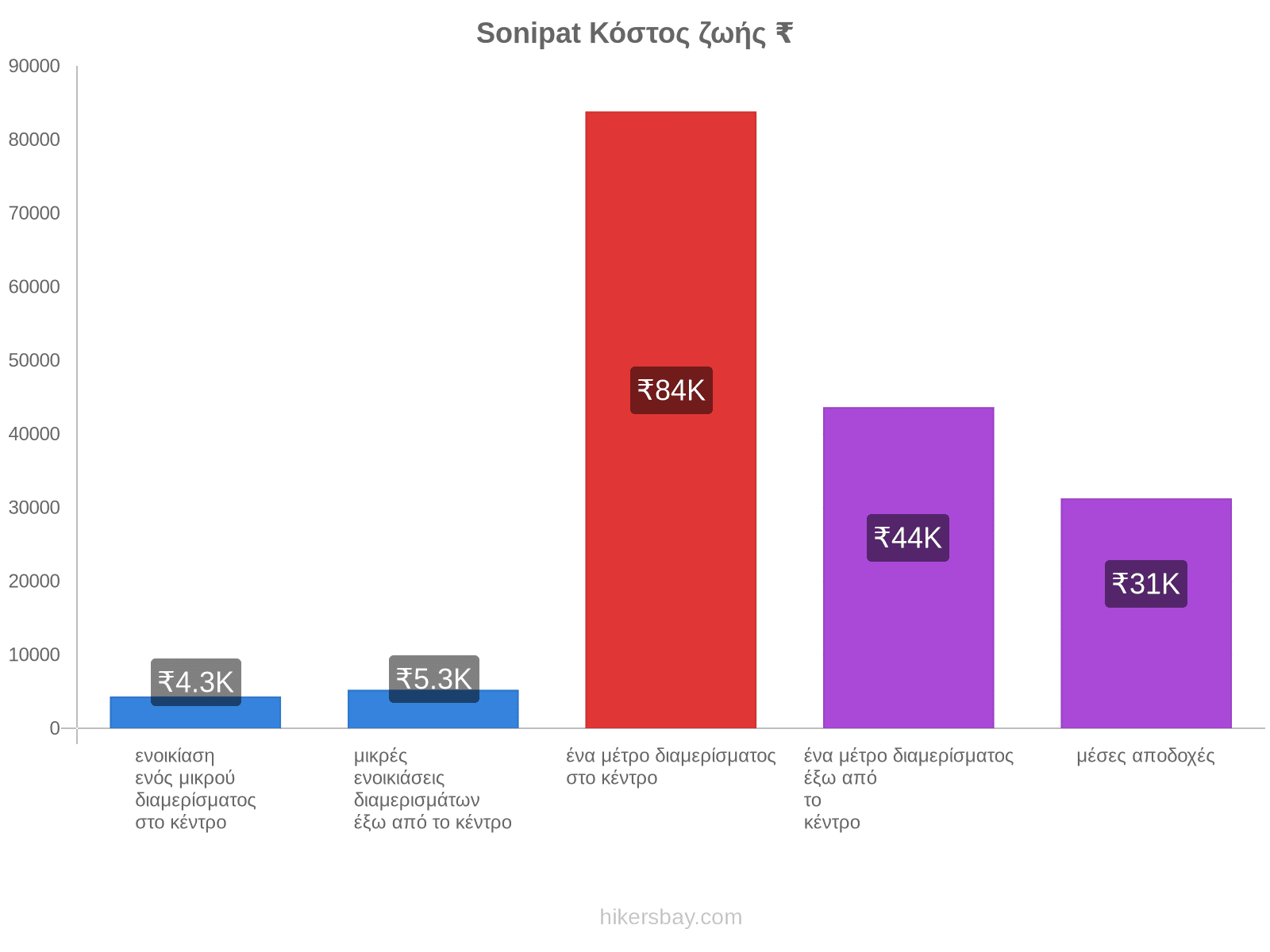 Sonipat κόστος ζωής hikersbay.com