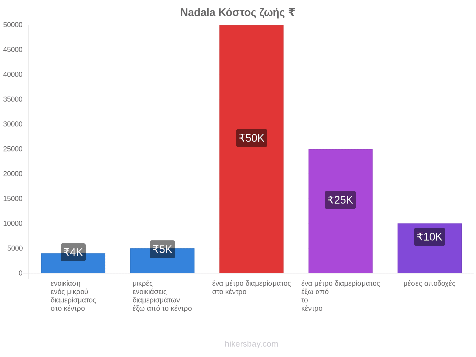 Nadala κόστος ζωής hikersbay.com