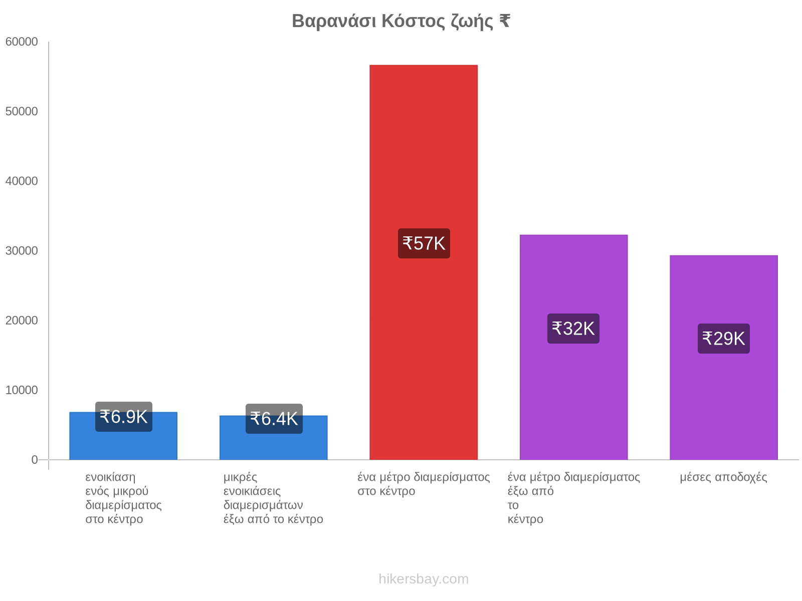 Βαρανάσι κόστος ζωής hikersbay.com