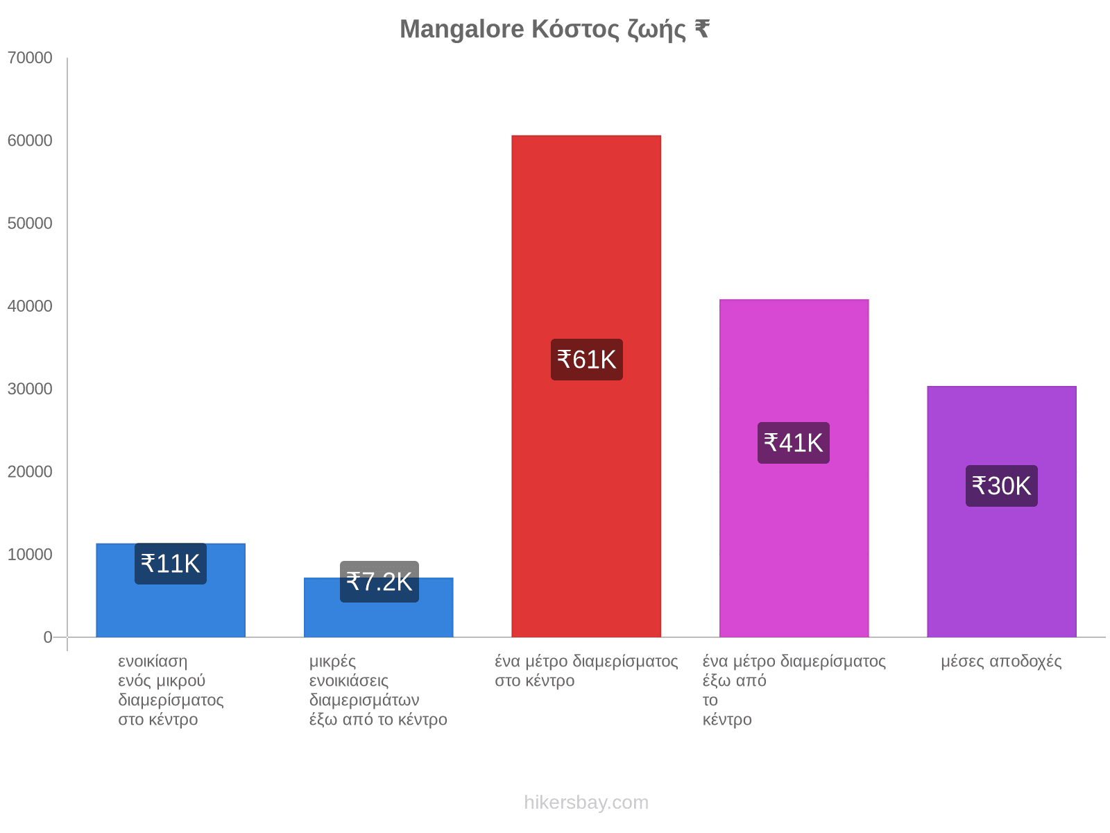 Mangalore κόστος ζωής hikersbay.com