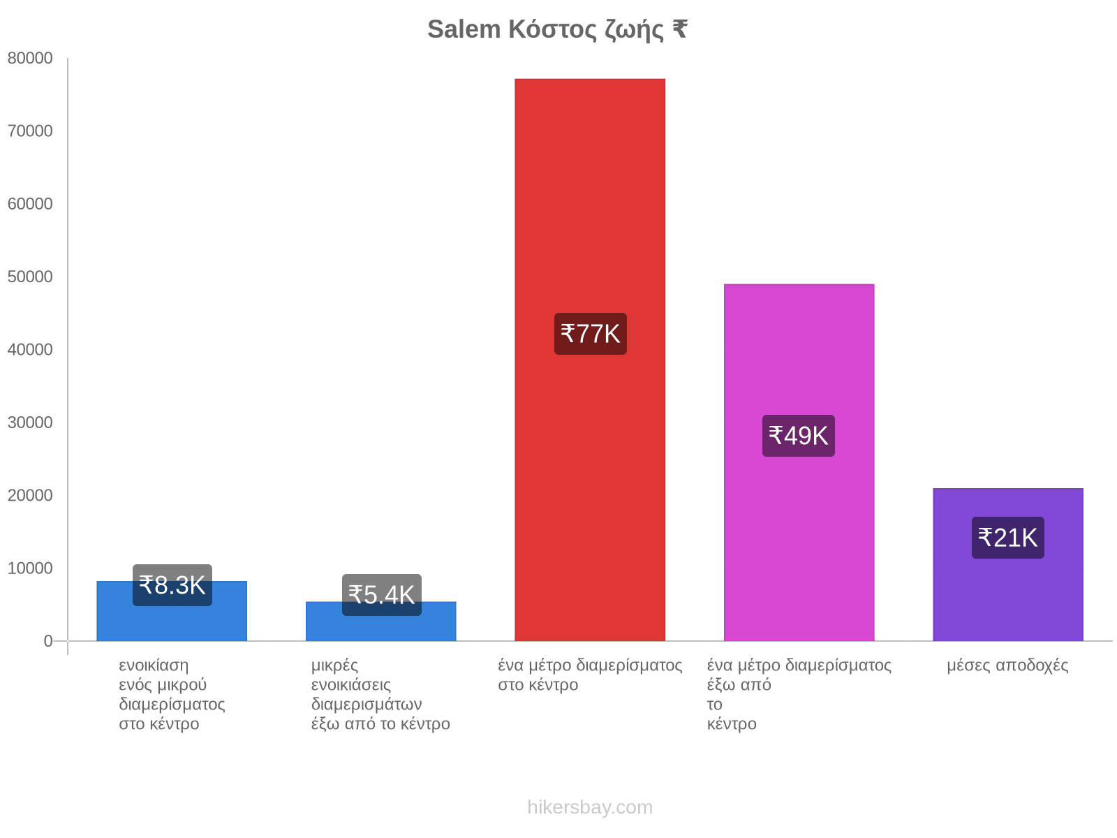 Salem κόστος ζωής hikersbay.com