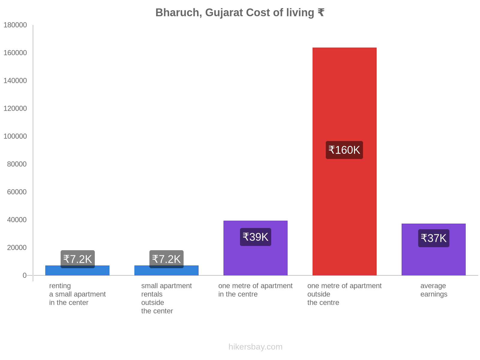 Bharuch, Gujarat cost of living hikersbay.com