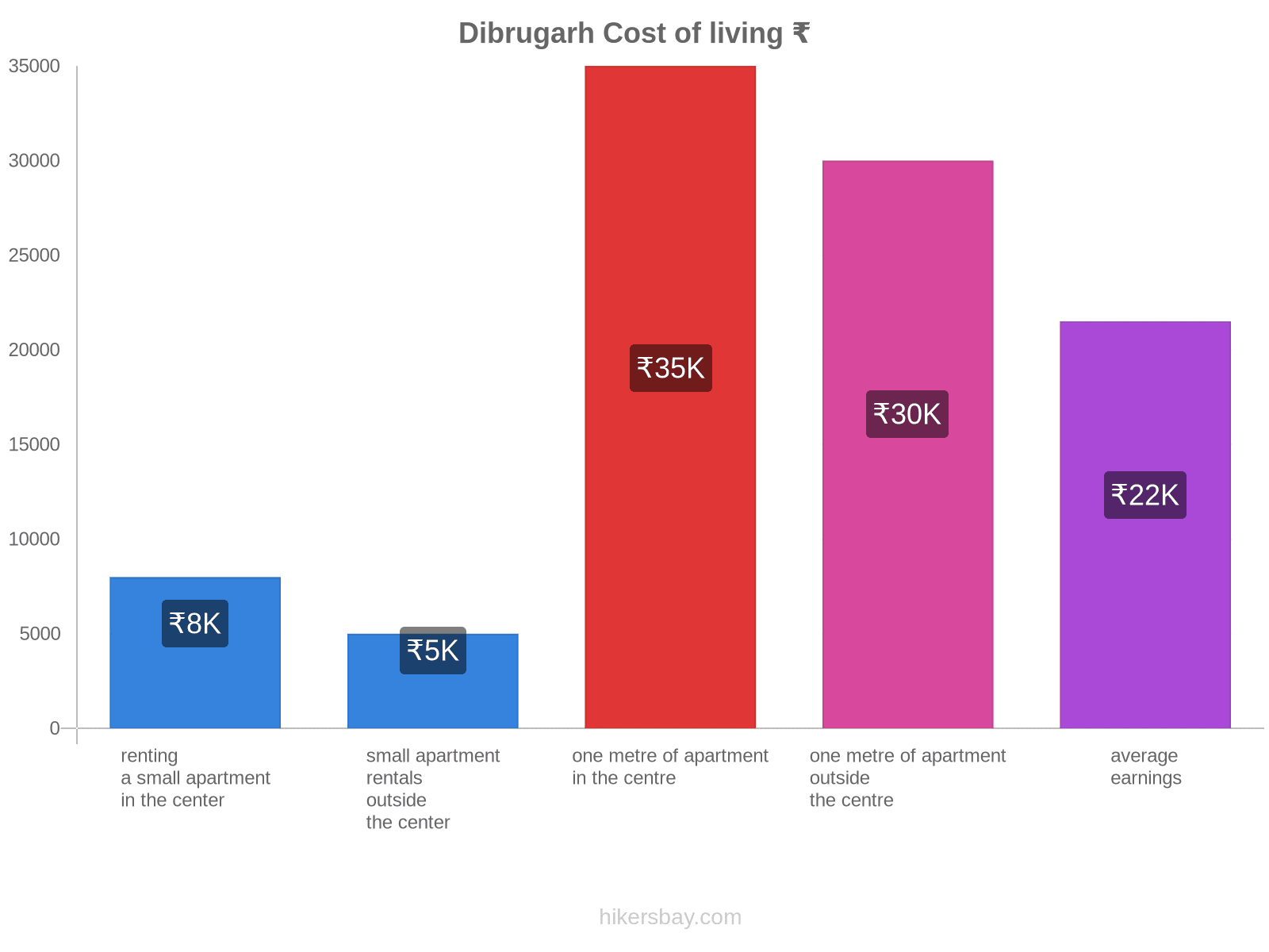 Dibrugarh cost of living hikersbay.com