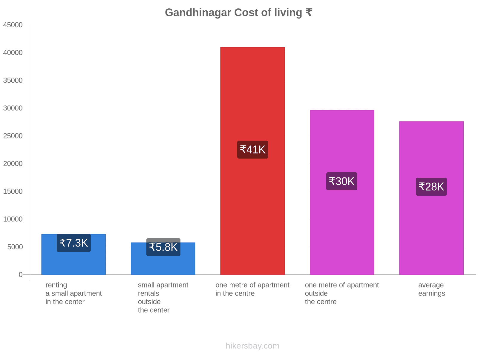 Gandhinagar cost of living hikersbay.com