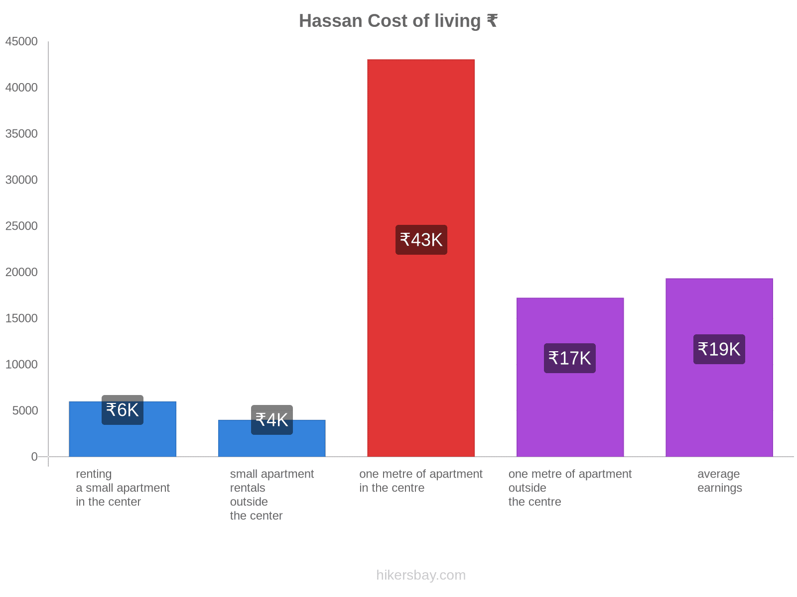 Hassan cost of living hikersbay.com