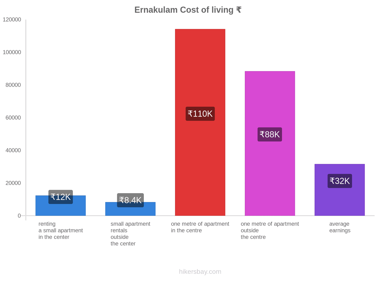 Ernakulam cost of living hikersbay.com