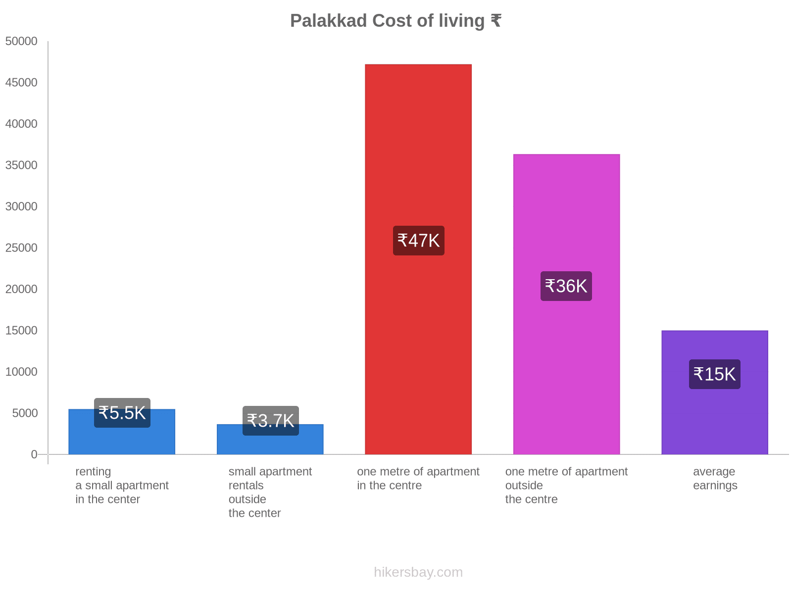 Palakkad cost of living hikersbay.com