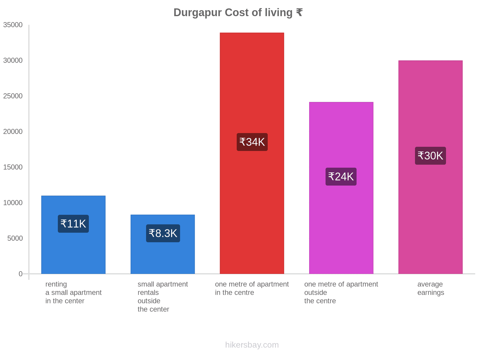 Durgapur cost of living hikersbay.com