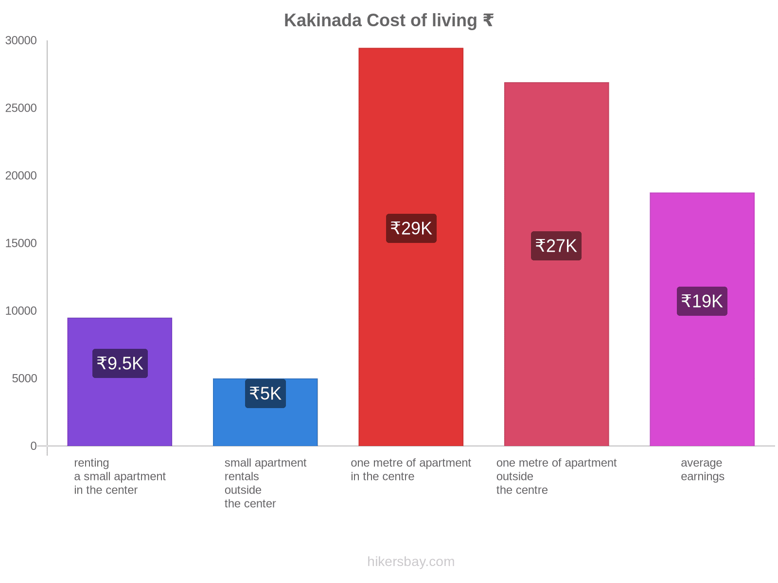 Kakinada cost of living hikersbay.com