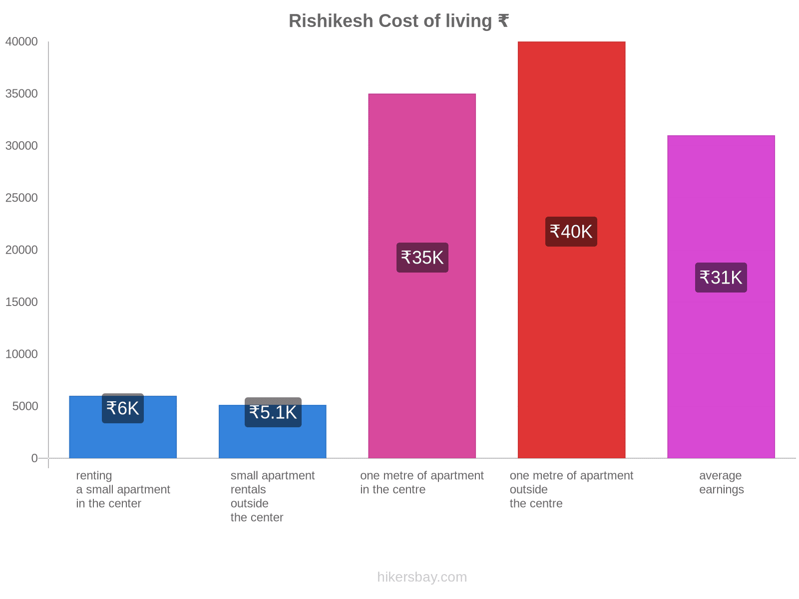 Rishikesh cost of living hikersbay.com