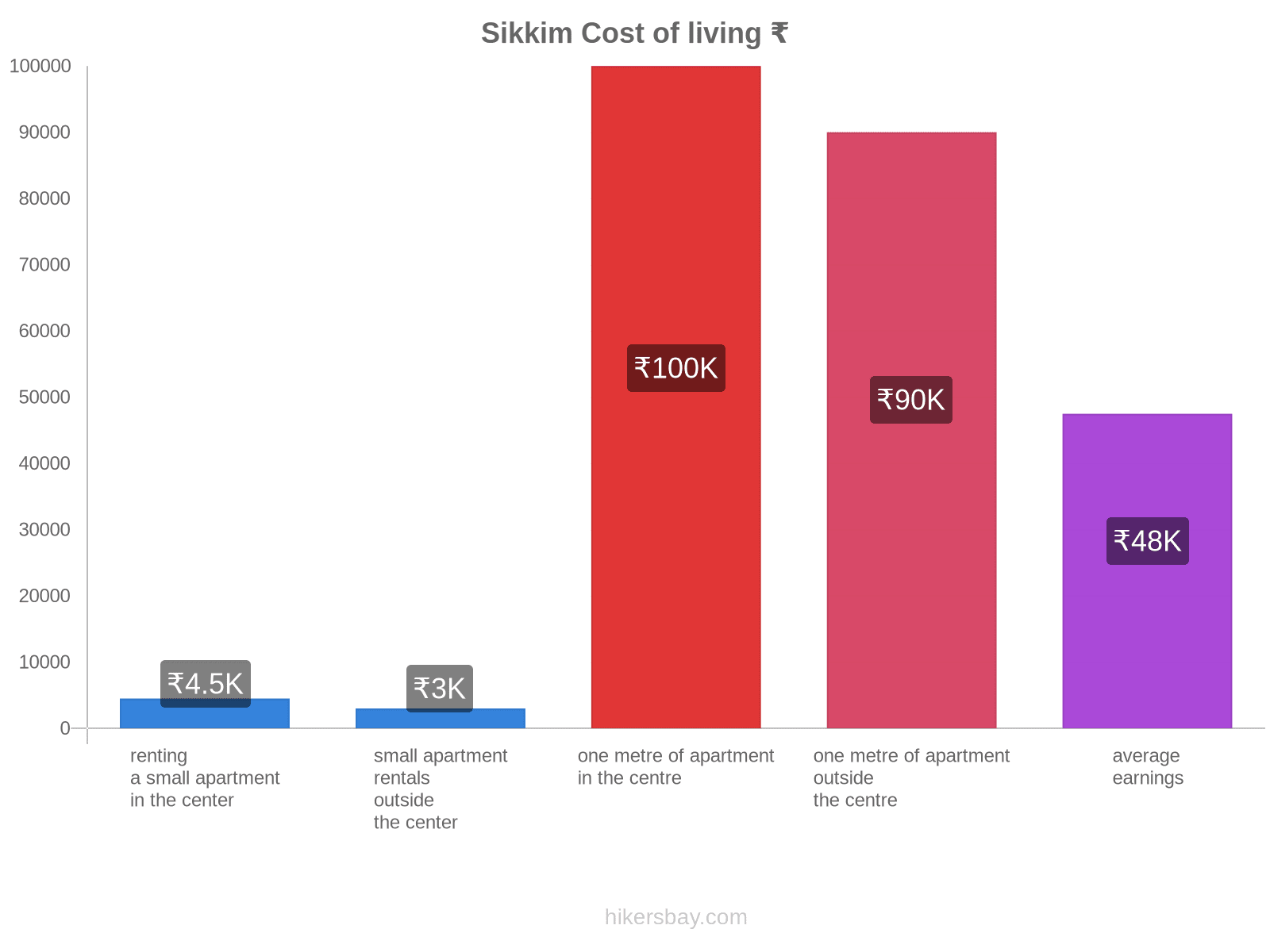 Sikkim cost of living hikersbay.com