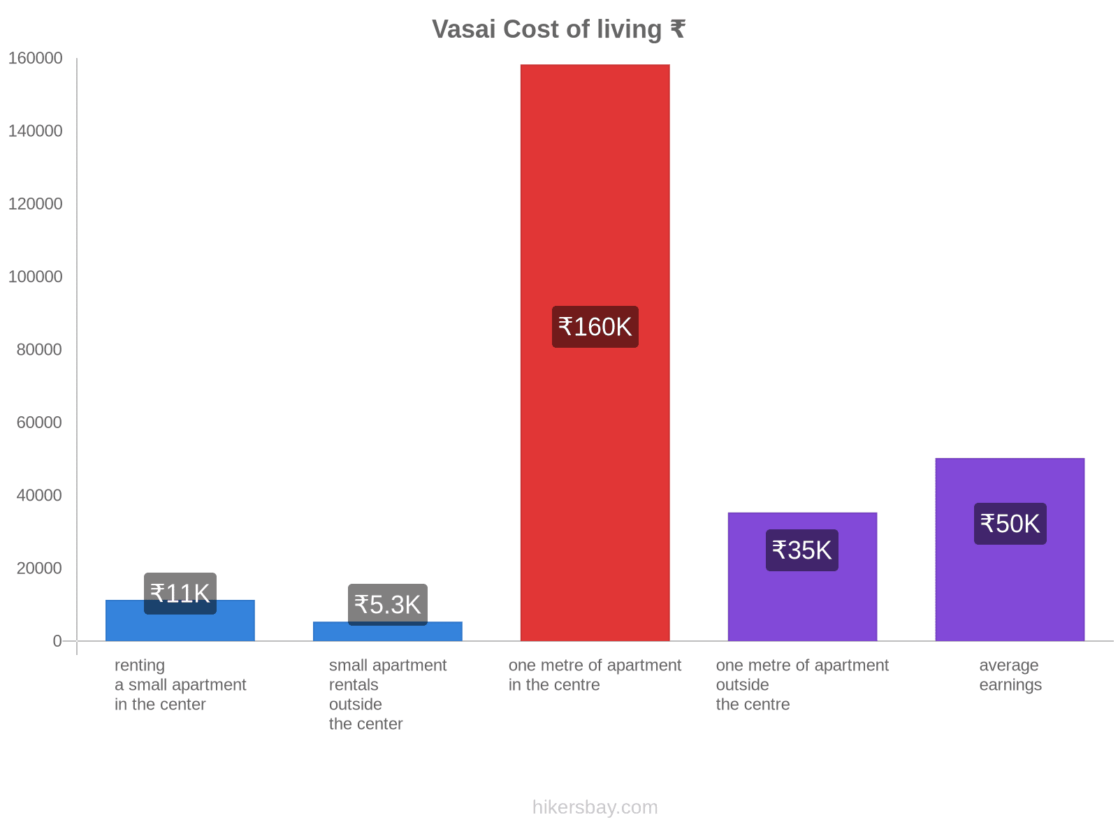 Vasai cost of living hikersbay.com