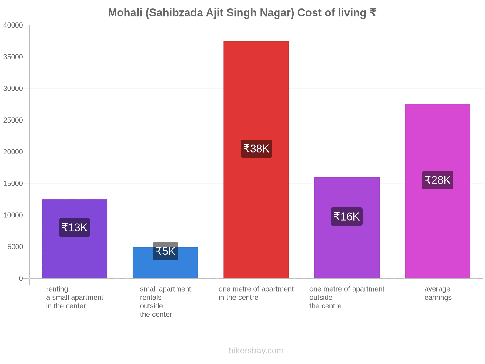 Mohali (Sahibzada Ajit Singh Nagar) cost of living hikersbay.com