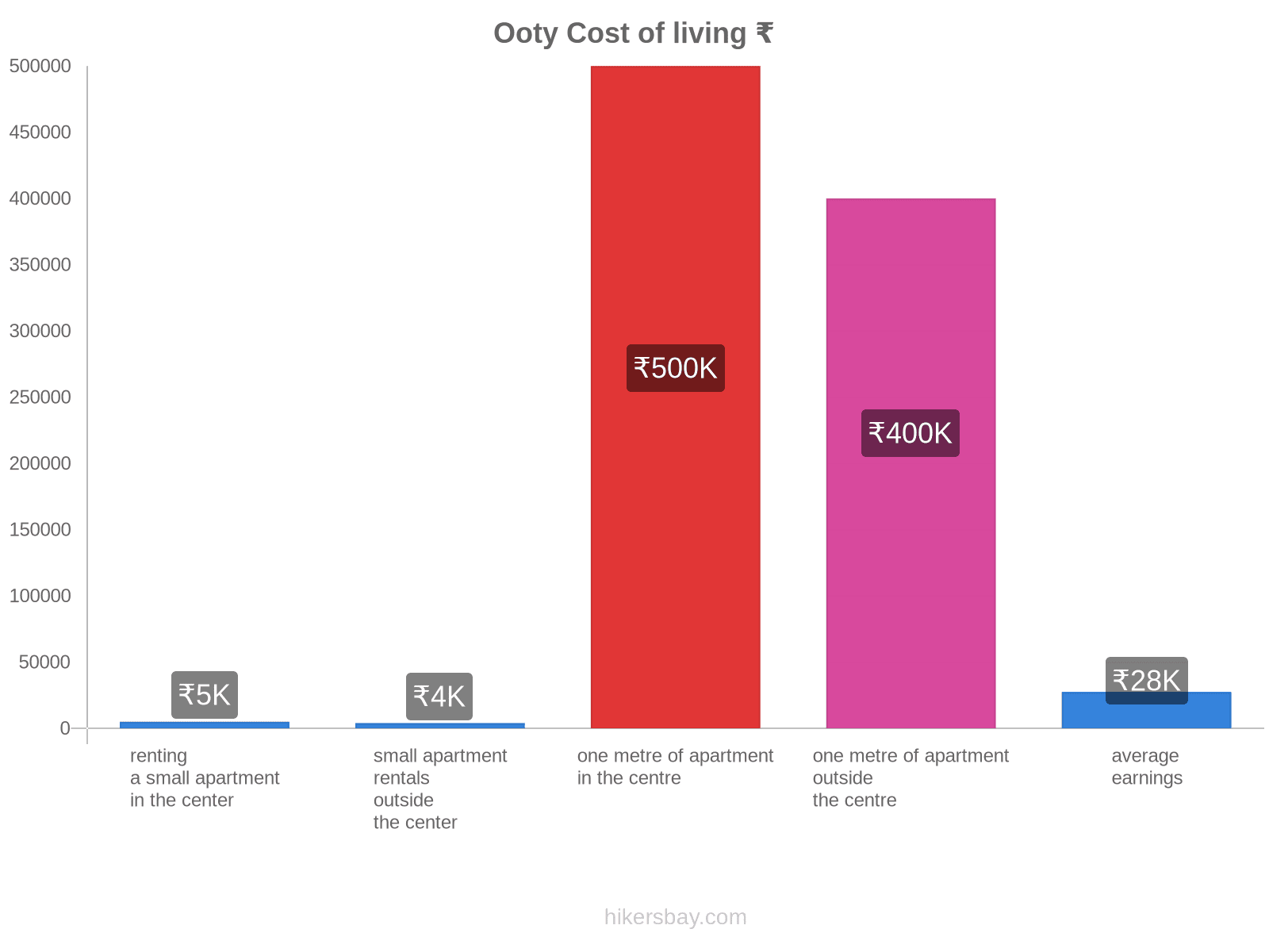 Ooty cost of living hikersbay.com