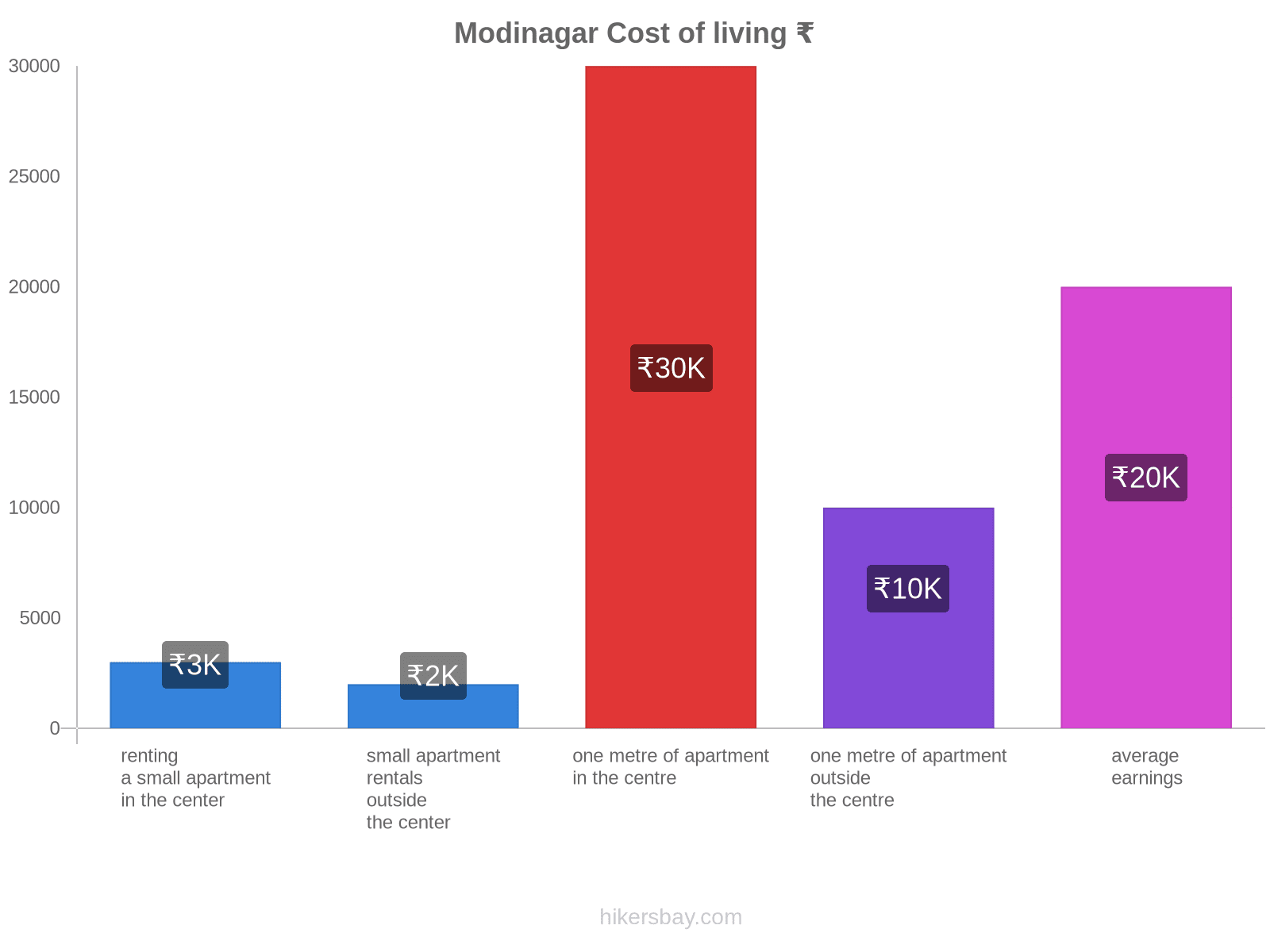 Modinagar cost of living hikersbay.com