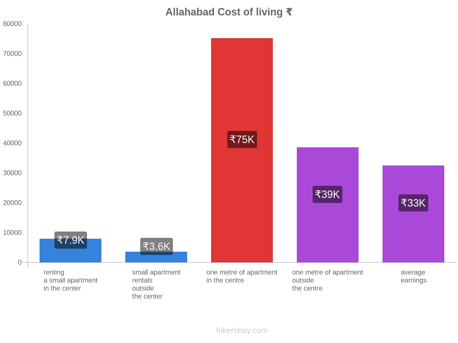 Allahabad cost of living hikersbay.com