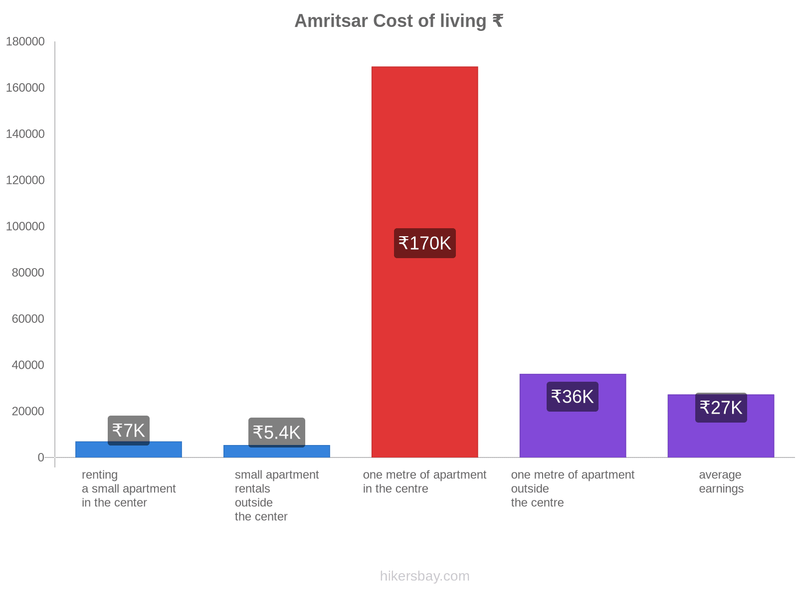 Amritsar cost of living hikersbay.com