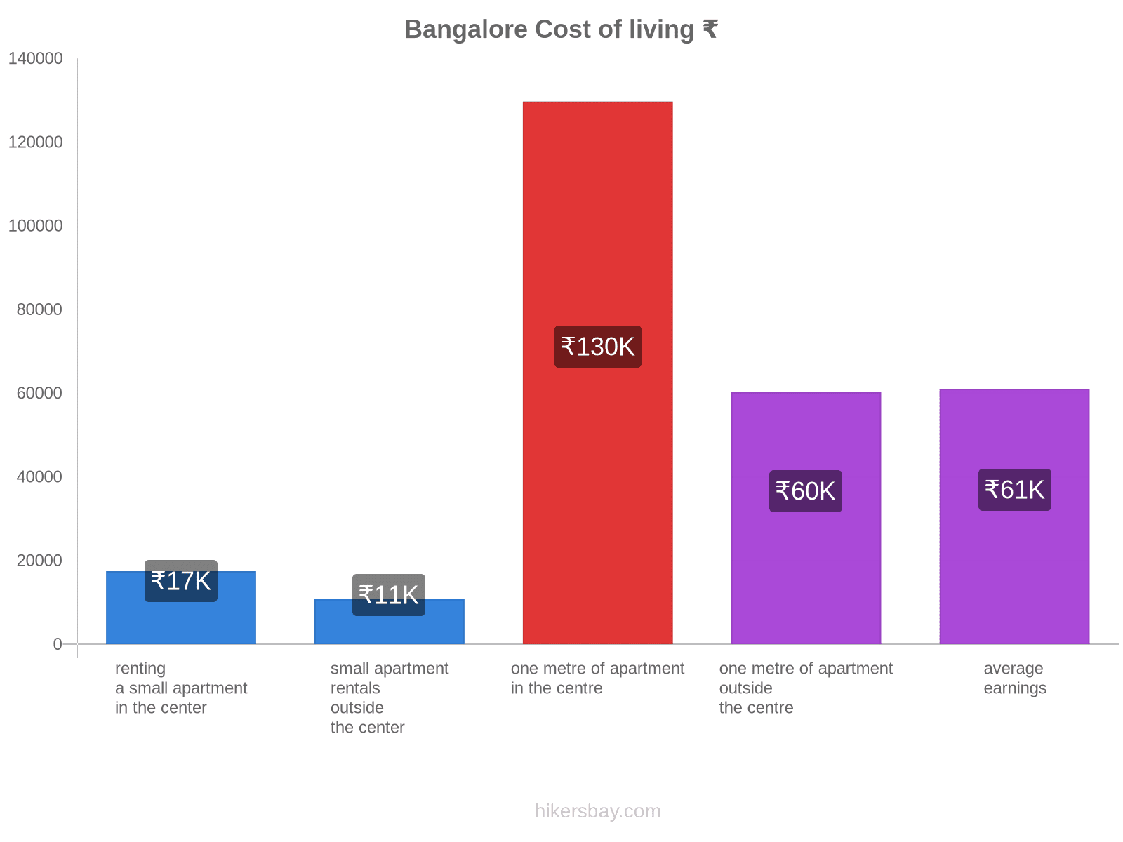 Bangalore cost of living hikersbay.com